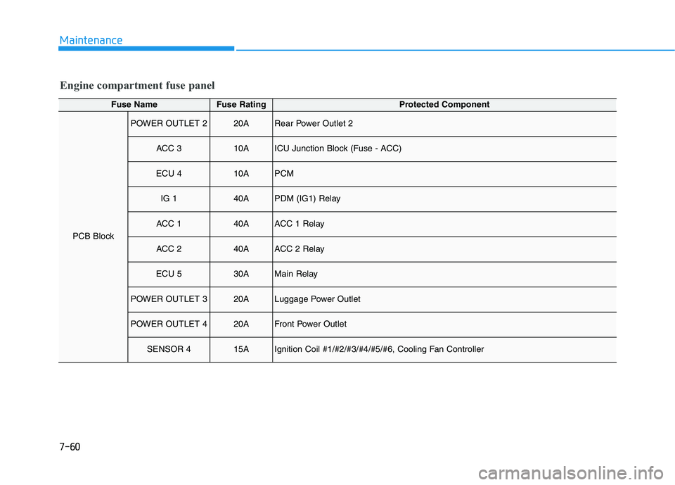 HYUNDAI PALISADE 2021 Owners Manual 7-60
Maintenance
Engine compartment fuse panel
Fuse NameFuse RatingProtected Component
PCB Block
POWER OUTLET 220ARear Power Outlet 2
ACC 310AICU Junction Block (Fuse - ACC)
ECU 410APCM
IG 140APDM (IG HYUNDAI PALISADE 2021 Owners Manual 7-60
Maintenance
Engine compartment fuse panel
Fuse NameFuse RatingProtected Component
PCB Block
POWER OUTLET 220ARear Power Outlet 2
ACC 310AICU Junction Block (Fuse - ACC)
ECU 410APCM
IG 140APDM (IG