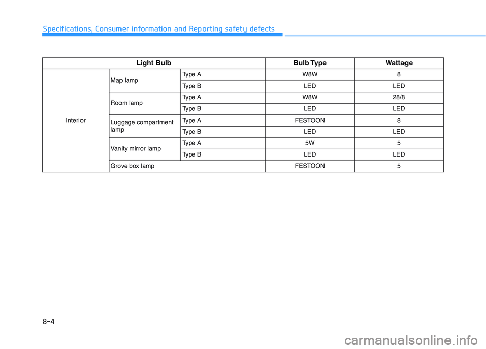 HYUNDAI PALISADE 2021 Owners Manual 8-4
Specifications, Consumer information and Reporting safety defects
Light Bulb Bulb Type Wattage
InteriorMap lampType A W8W 8
Type B LED LED
Room lampType A W8W 28/8
Type B LED LEDLuggage compartmen HYUNDAI PALISADE 2021 Owners Manual 8-4
Specifications, Consumer information and Reporting safety defects
Light Bulb Bulb Type Wattage
InteriorMap lampType A W8W 8
Type B LED LED
Room lampType A W8W 28/8
Type B LED LEDLuggage compartmen