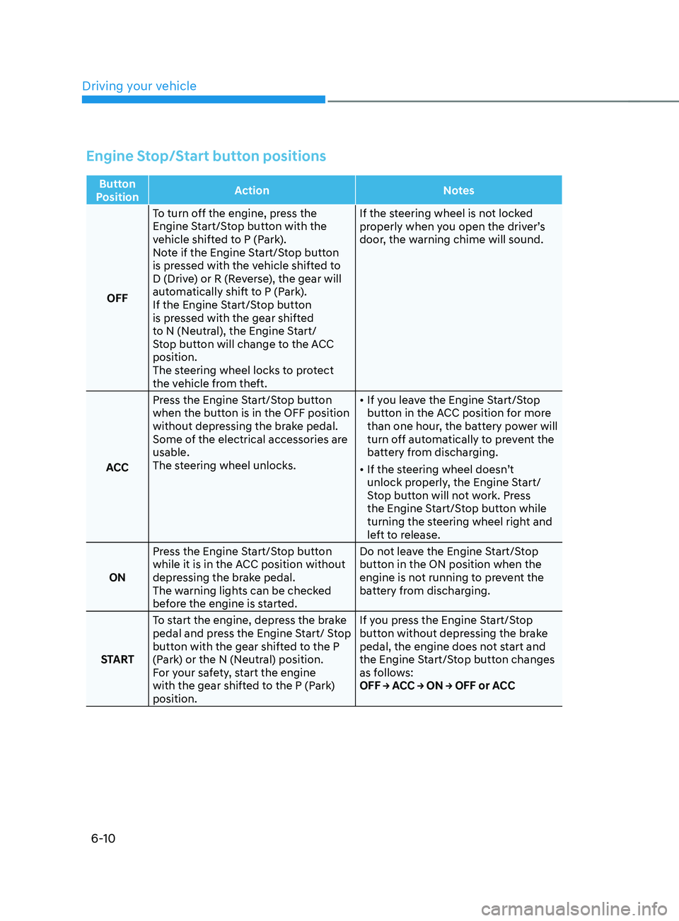 HYUNDAI SANTA FE 2021  Owners Manual Driving your vehicle
6-10
Engine Stop/Start button positions
Button 
Position Action
Notes
OFF To turn off the engine, press the 
Engine Start/Stop button with the 
vehicle shifted to P (Park).
Note i