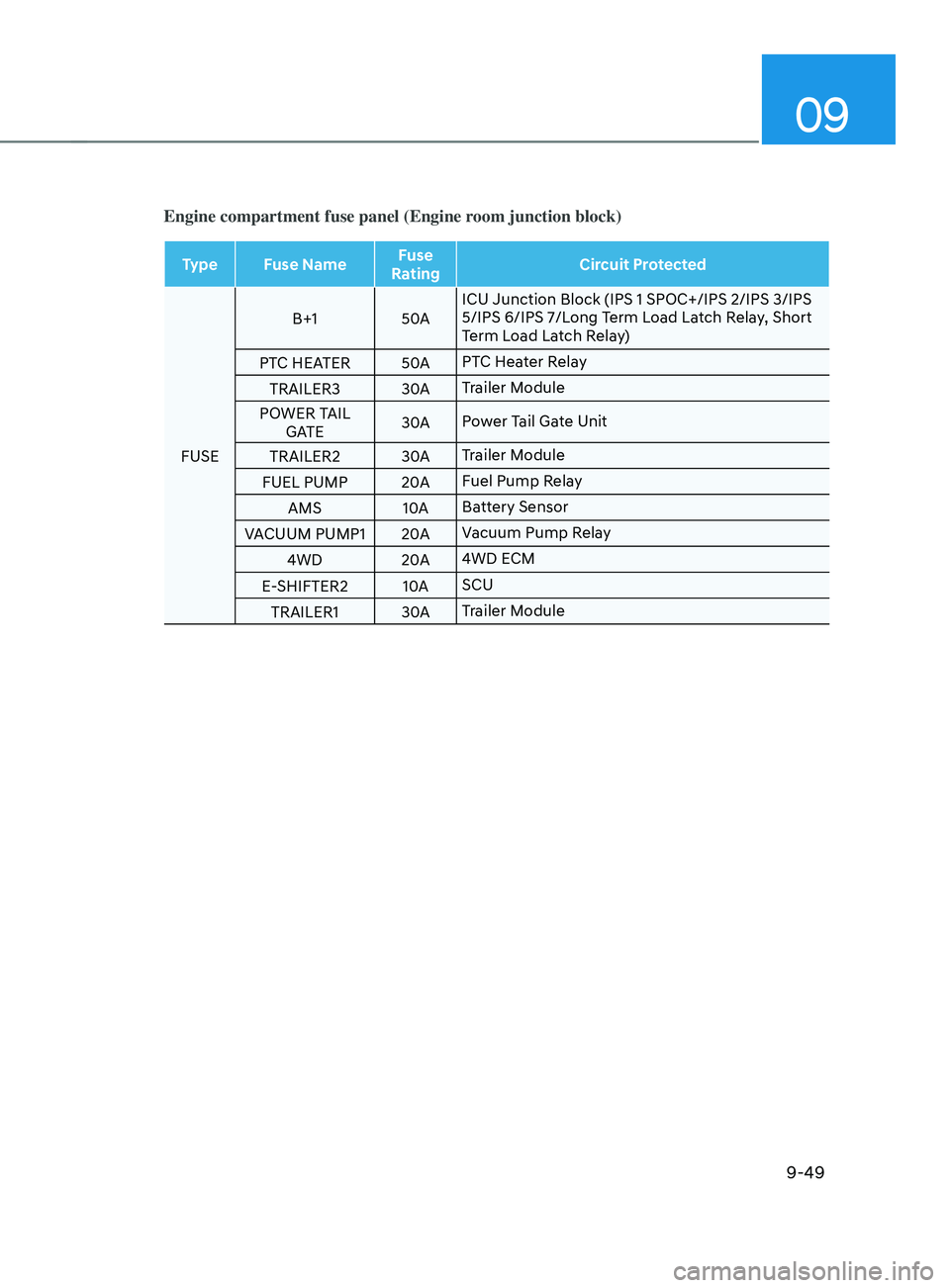 HYUNDAI SANTA FE 2021  Owners Manual 09
9-49
Engine compartment fuse panel (Engine room junction block)
Type Fuse NameFuse 
Rating Circuit Protected
FUSE B+1
50AICU Junction Block (IPS 1 SPOC+/IPS 2/IPS 3/IPS 
5/IPS 6/IPS 7/Long Term Loa