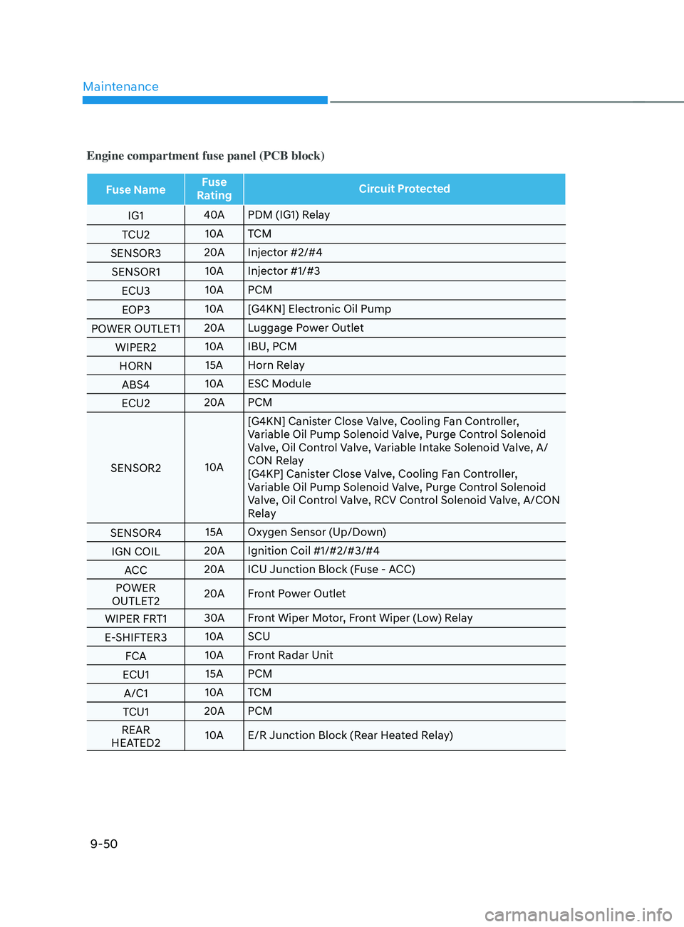 HYUNDAI SANTA FE 2021  Owners Manual Maintenance
9-50
Engine compartment fuse panel (PCB block)
Fuse NameFuse 
Rating Circuit Protected
IG1 40A
PDM (IG1) Relay
TCU2 10A
TCM
SENSOR3 20A
Injector #2/#4
SENSOR1 10A
Injector #1/#3
ECU3 10A
P