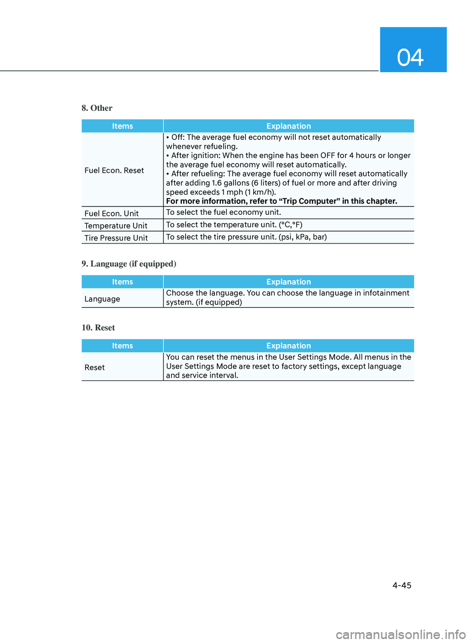 HYUNDAI SONATA 2021  Owners Manual 04
4-45
8. Other
ItemsExplanation
Fuel Econ. Reset •
	 Off: 	 The 	 average 	 fuel 	 economy 	 will 	 not 	 reset 	 automatically 	
whene

ver refueling.
•
	 After 	 ignition: 	 When 	 the 	 engin