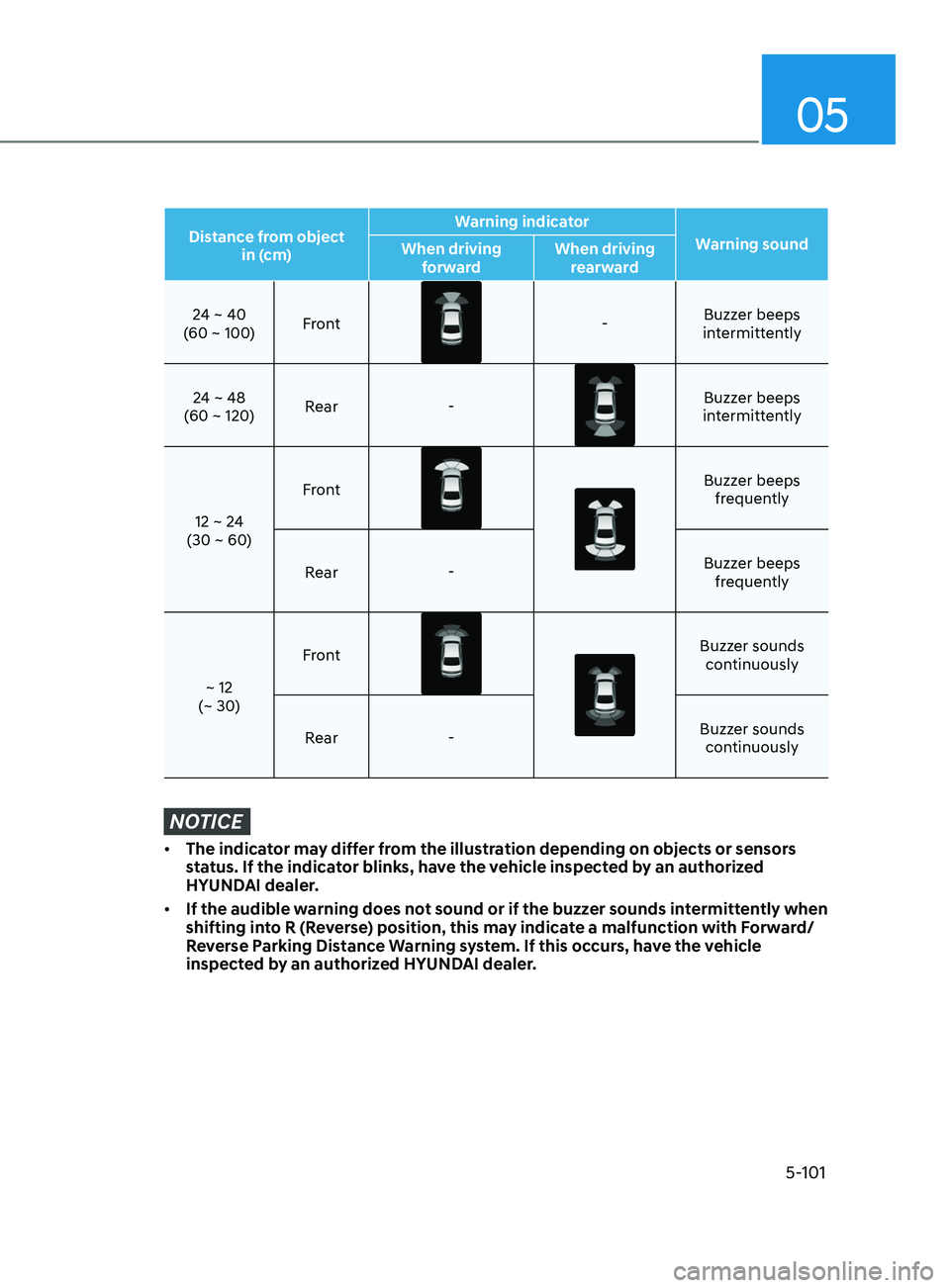 HYUNDAI SONATA 2021 Owners Manual 05
5-101
Distance from object in (cm) Warning indicator
Warning sound
When driving
forward When driving
rearward
24 ~ 40
(60 ~ 100) Front
-
Buzzer beeps
intermittently
24 ~ 48
(60 ~ 120) Rear
-
Bu HYUNDAI SONATA 2021 Owners Manual 05
5-101
Distance from object in (cm) Warning indicator
Warning sound
When driving
forward When driving
rearward
24 ~ 40
(60 ~ 100) Front
-
Buzzer beeps
intermittently
24 ~ 48
(60 ~ 120) Rear
-
Bu