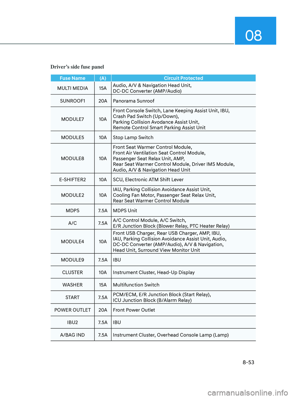 HYUNDAI SONATA 2021 Owners Manual 08
8-53
Driver’s side fuse panel
Fuse Name (A)Circuit Protected
MULTI MEDIA 15A Audio, A/V & Navigation Head Unit,
DC-DC Converter (AMP/Audio)
SUNROOF1 20APanorama Sunroof
MODULE7 10AFront Console HYUNDAI SONATA 2021 Owners Manual 08
8-53
Driver’s side fuse panel
Fuse Name (A)Circuit Protected
MULTI MEDIA 15A Audio, A/V & Navigation Head Unit,
DC-DC Converter (AMP/Audio)
SUNROOF1 20APanorama Sunroof
MODULE7 10AFront Console