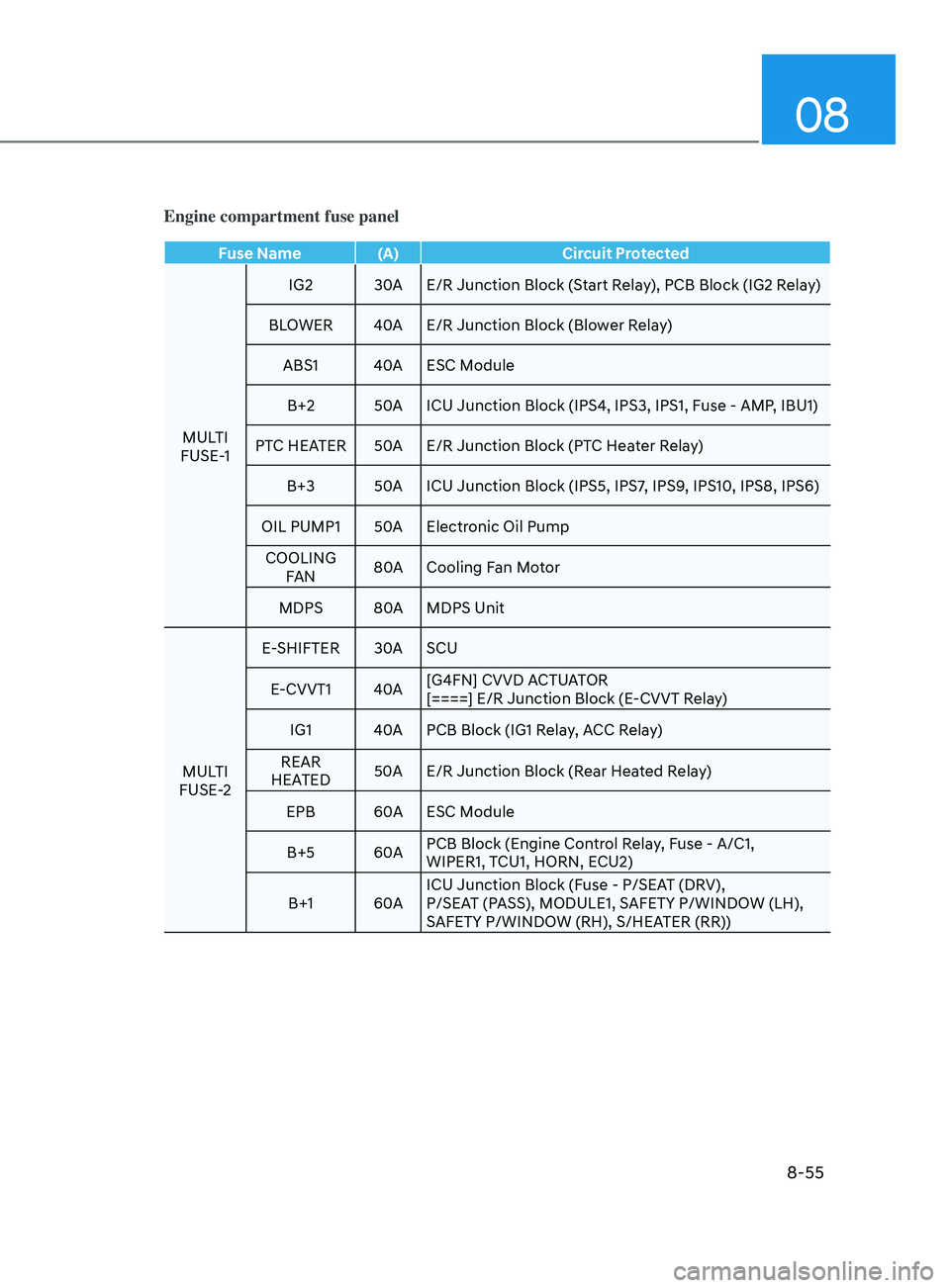 HYUNDAI SONATA 2021 Owners Manual 08
8-55
Engine compartment fuse panel
Fuse Name (A)Circuit Protected
MULTI
FUSE-1 IG2
30AE/R Junction Block (Start Relay), PCB Block (IG2 Relay)
BLOWER 40AE/R Junction Block (Blower Relay)
ABS1 40AES HYUNDAI SONATA 2021 Owners Manual 08
8-55
Engine compartment fuse panel
Fuse Name (A)Circuit Protected
MULTI
FUSE-1 IG2
30AE/R Junction Block (Start Relay), PCB Block (IG2 Relay)
BLOWER 40AE/R Junction Block (Blower Relay)
ABS1 40AES