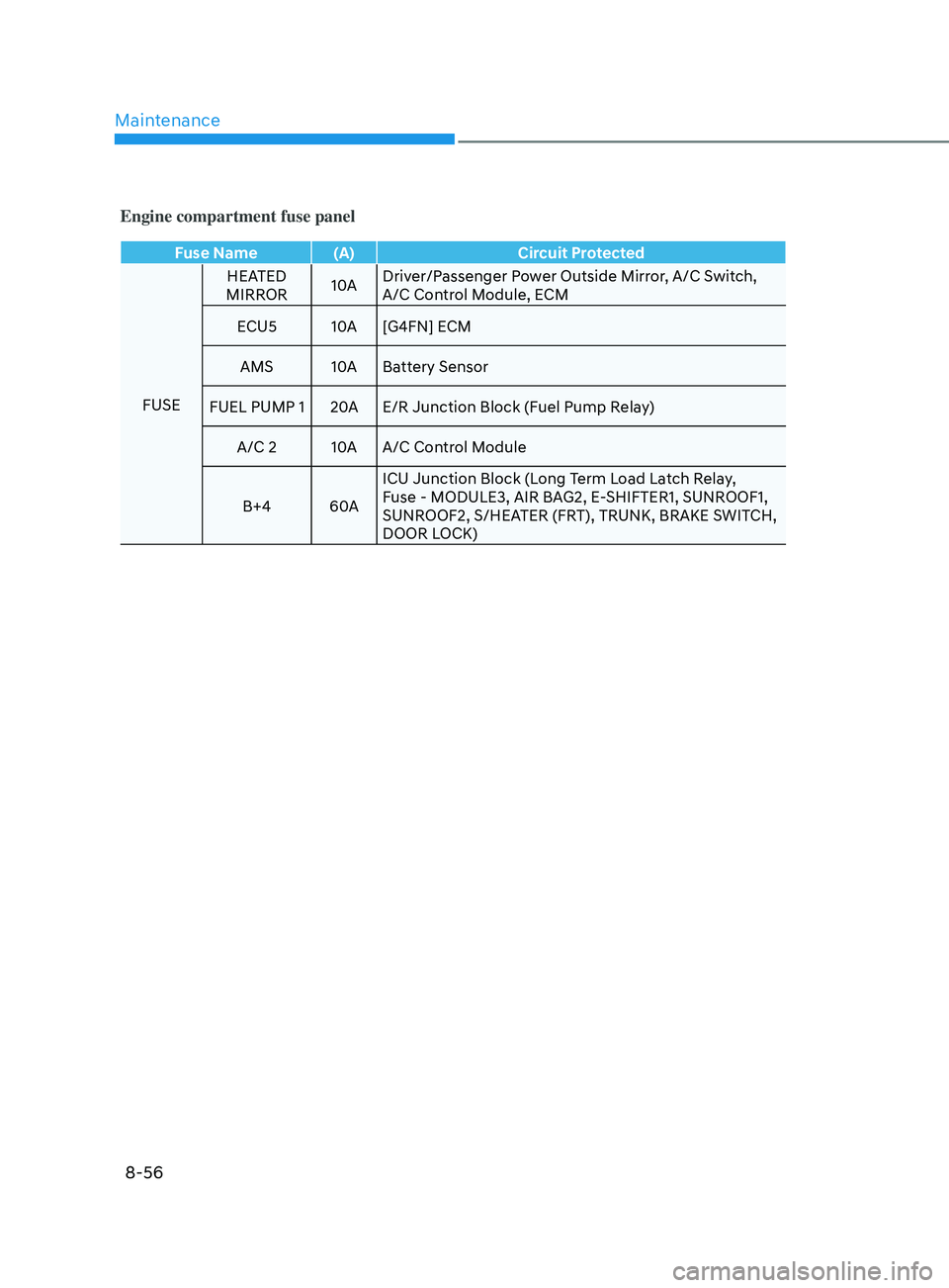 HYUNDAI SONATA 2021  Owners Manual Maintenance
8-56
Engine compartment fuse panel
Fuse Name (A)Circuit Protected
FUSE HEATED 
MIRROR 10ADriver/Passenger Power Outside Mirror, A/C Switch, 
A/C Control Module, ECM
ECU5 10A[G4FN] ECM
AMS 