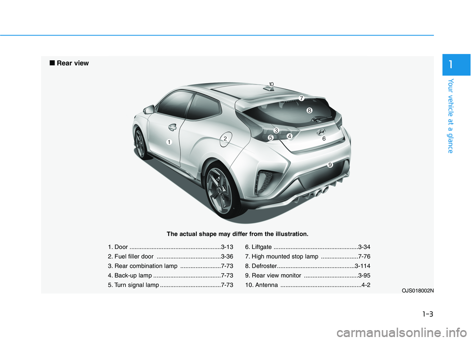 HYUNDAI VELOSTER 2021 User Guide 1-3
Your vehicle at a glance
1
1. Door ......................................................3-13
2. Fuel filler door ......................................3-36
3. Rear combination lamp ..............