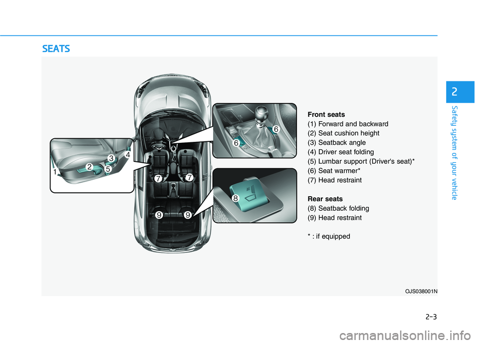 HYUNDAI VELOSTER 2021 Owners Manual 2-3
Safety system of your vehicle
2
S
SE
E A
A T
TS
S
OJS038001N
Front seats
(1) Forward and backward
(2) Seat cushion height
(3) Seatback angle
(4) Driver seat folding
(5) Lumbar support (Drivers s HYUNDAI VELOSTER 2021 Owners Manual 2-3
Safety system of your vehicle
2
S
SE
E A
A T
TS
S
OJS038001N
Front seats
(1) Forward and backward
(2) Seat cushion height
(3) Seatback angle
(4) Driver seat folding
(5) Lumbar support (Drivers s