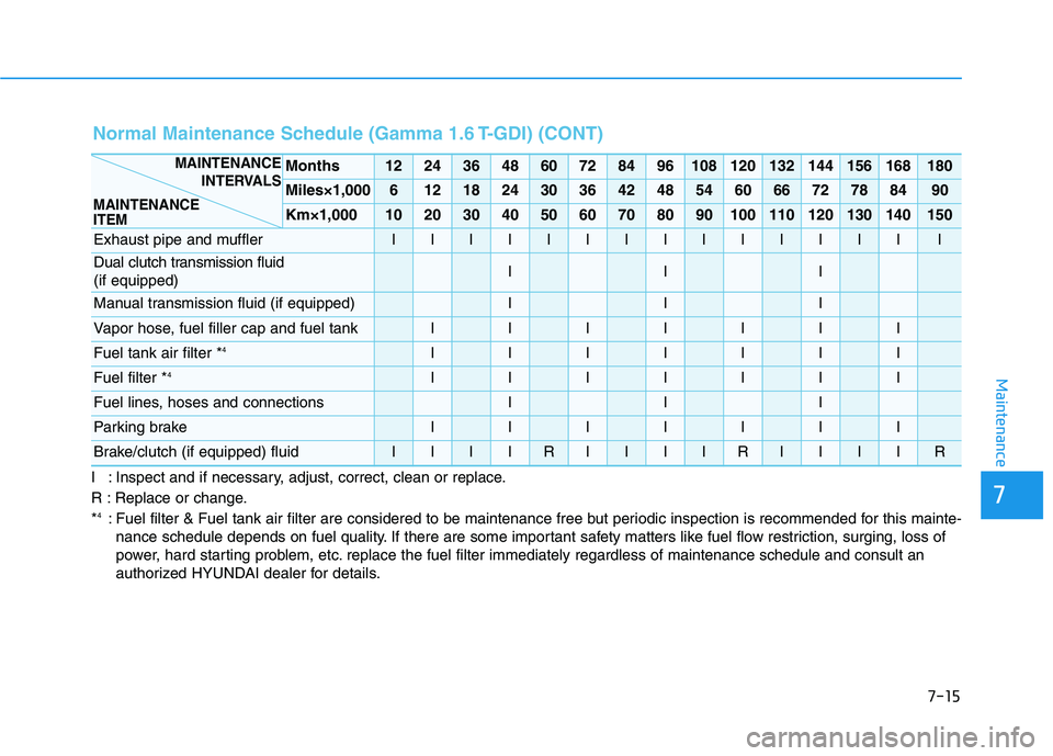 HYUNDAI VELOSTER 2021  Owners Manual 7-15
7
Maintenance
I : Inspect and if necessary, adjust, correct, clean or replace.
R : Replace or change.
*
4: Fuel filter & Fuel tank air filter are considered to be maintenance free but periodic in