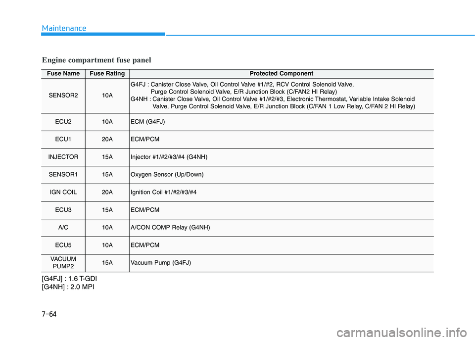 HYUNDAI VELOSTER 2021 Owners Manual 7-64
Maintenance
Fuse NameFuse RatingProtected Component
SENSOR210A
G4FJ : Canister Close Valve, Oil Control Valve #1/#2, RCV Control Solenoid Valve,
Purge Control Solenoid Valve, E/R Junction Block HYUNDAI VELOSTER 2021 Owners Manual 7-64
Maintenance
Fuse NameFuse RatingProtected Component
SENSOR210A
G4FJ : Canister Close Valve, Oil Control Valve #1/#2, RCV Control Solenoid Valve,
Purge Control Solenoid Valve, E/R Junction Block