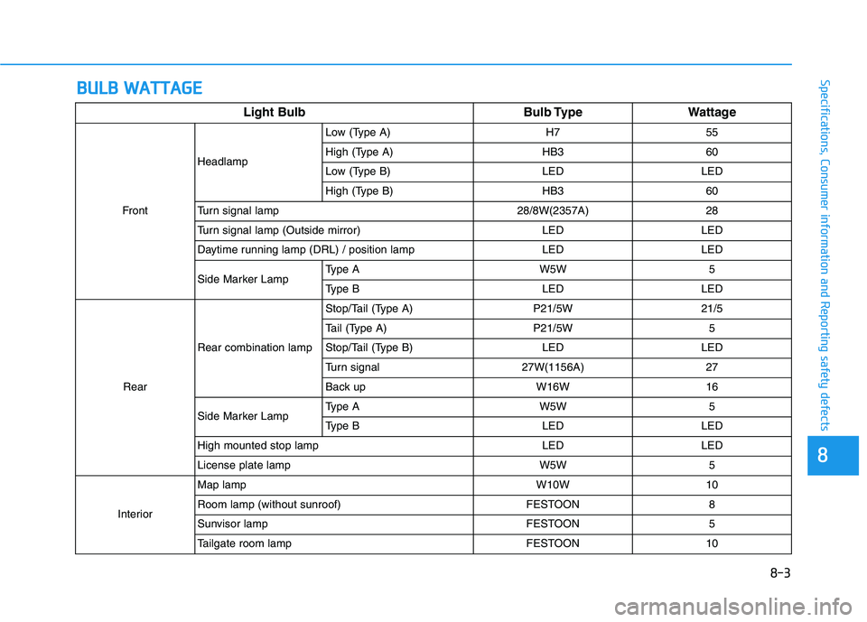 HYUNDAI VELOSTER 2021 Owners Manual B BU
UL
LB
B
W
WA
AT
TT
TA
AG
GE
E
88
Specifications, Consumer information and Reporting safety defects
8-3 Light Bulb Bulb Type Wattage
FrontHeadlampLow (Type A) H7 55
High (Type A) HB3 60
Low (Typ HYUNDAI VELOSTER 2021 Owners Manual B BU
UL
LB
B
W
WA
AT
TT
TA
AG
GE
E
88
Specifications, Consumer information and Reporting safety defects
8-3 Light Bulb Bulb Type Wattage
FrontHeadlampLow (Type A) H7 55
High (Type A) HB3 60
Low (Typ