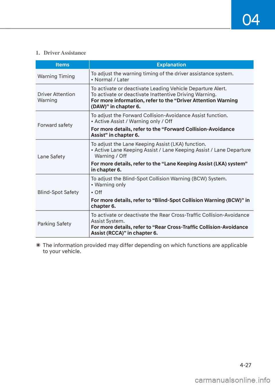 HYUNDAI VENUE 2021  Owners Manual 04
4-27
1. Driver Assistance
Items Explanation
Warning TimingTo adjust the warning timing of the driver assistance system.
[�Normal / Later
Driver Attention 
WarningTo activate or deactivate Leading