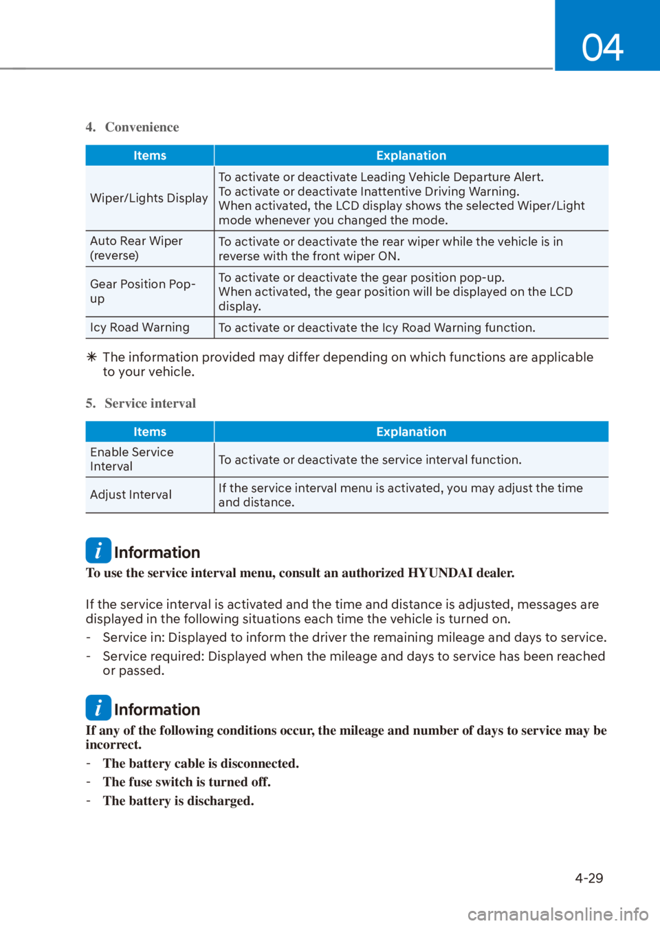 HYUNDAI VENUE 2021  Owners Manual 04
4-29
4. Convenience
Items Explanation
Wiper/Lights DisplayTo activate or deactivate Leading Vehicle Departure Alert.
To activate or deactivate Inattentive Driving Warning.
When activated, the LCD d