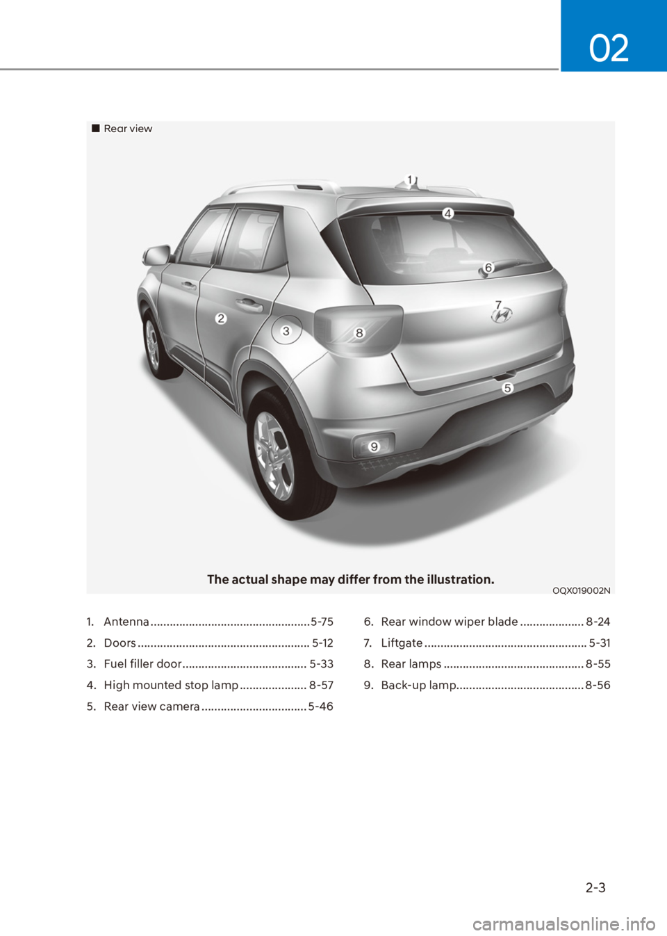 HYUNDAI VENUE 2021 User Guide 2-3
02
��„Rear view
The actual shape may differ from the illustration.OQX019002N
1. Antenna .................................................. 5-75
2. Doors ........................................