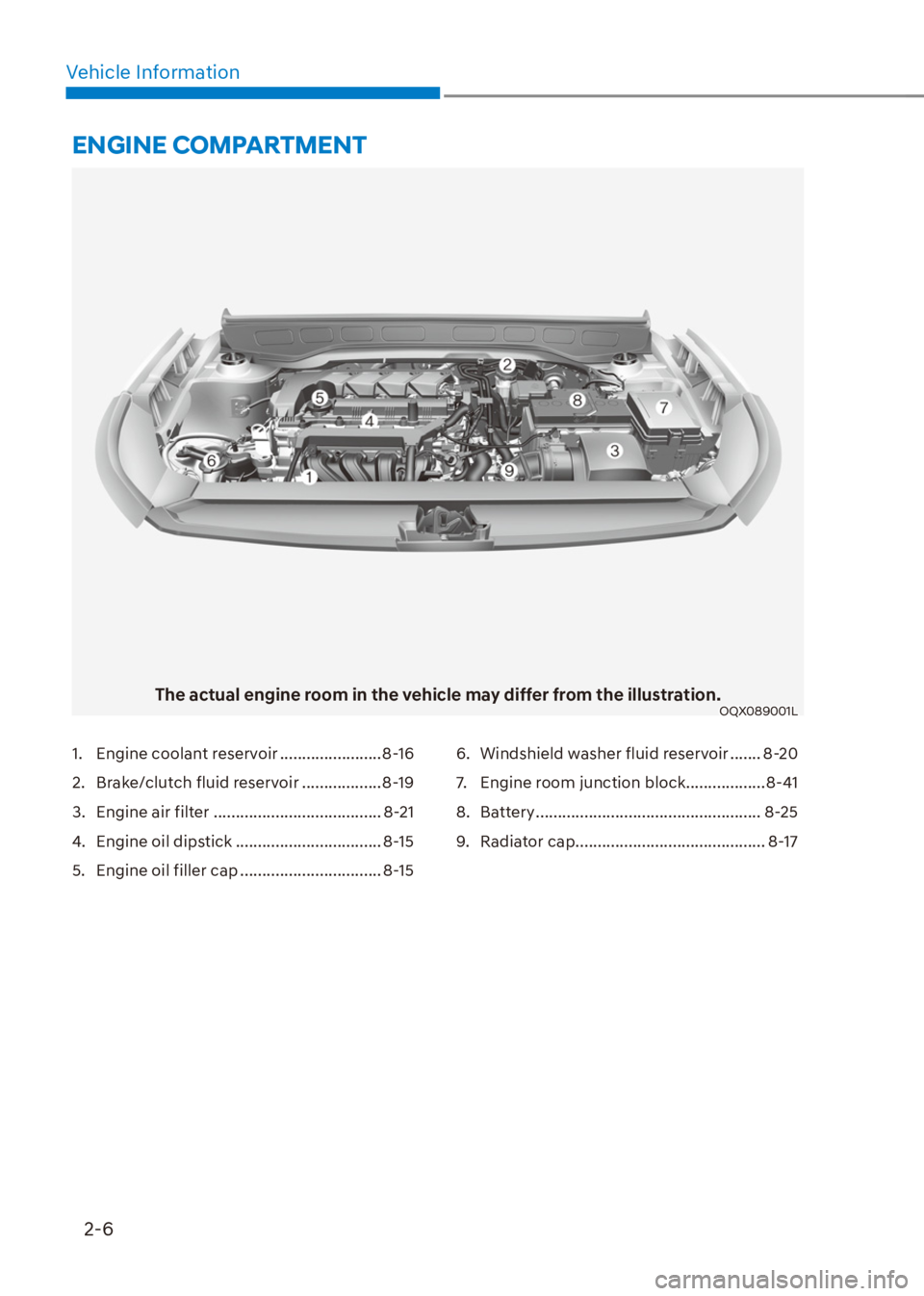 HYUNDAI VENUE 2021  Owners Manual 2-6
Vehicle Information
The actual engine room in the vehicle may differ from the illustration.OQX089001L
ENGINE COMPARTMENT
1.  Engine coolant reservoir .......................8-16
2.  Brake/clutch f