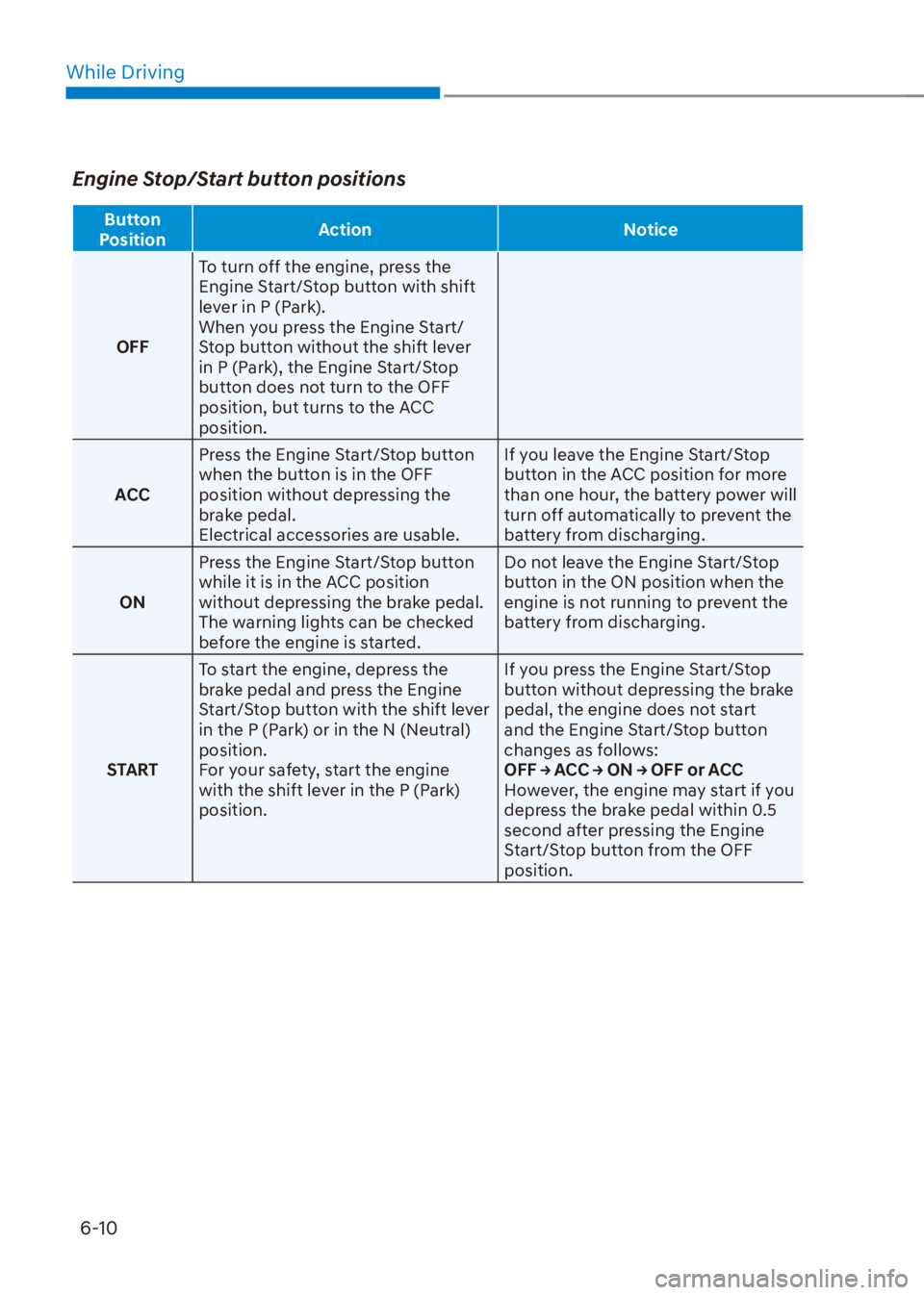HYUNDAI VENUE 2021  Owners Manual While Driving
6-10
Engine Stop/Start button positions
Button 
PositionAction Notice
OFFTo turn off the engine, press the 
Engine Start/Stop button with shift 
lever in P (Park).
When you press the Eng