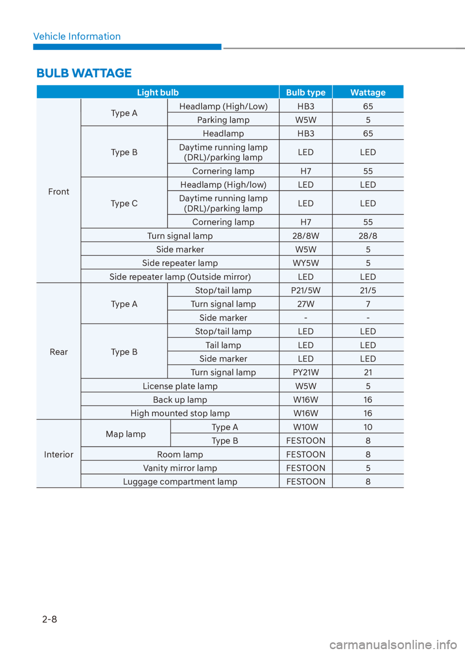 HYUNDAI VENUE 2021 Owners Manual Vehicle Information
2-8
BULB WATTAGE
Light bulb Bulb type Wattage
FrontType AHeadlamp (High/Low) HB3 65
Parking lamp W5W 5
Type BHeadlamp HB3 65
Daytime running lamp 
(DRL)/parking lampLED LED
Corneri