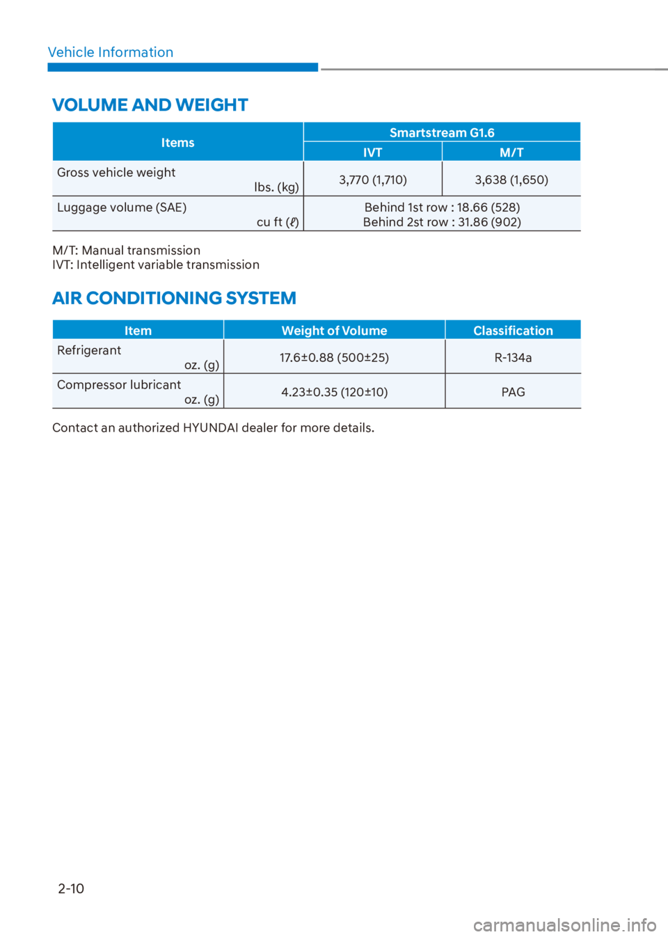 HYUNDAI VENUE 2021  Owners Manual Vehicle Information
2-10
VOLUME AND WEIGHT
ItemsSmartstream G1.6
IVT M/T
Gross vehicle weight
lbs. (kg)3,770 (1,710) 3,638 (1,650)
Luggage volume (SAE)
cu ft (b)Behind 1st row : 18.66 (528)
Behind 2s