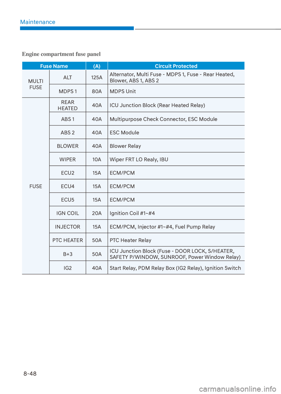 HYUNDAI VENUE 2021  Owners Manual Maintenance
8-48
Engine compartment fuse panel
Fuse Name (A) Circuit Protected
MULTI 
FUSEALT 125AAlternator, Multi Fuse - MDPS 1, Fuse - Rear Heated, 
Blower, ABS 1, ABS 2
MDPS 1 80A MDPS Unit
FUSERE