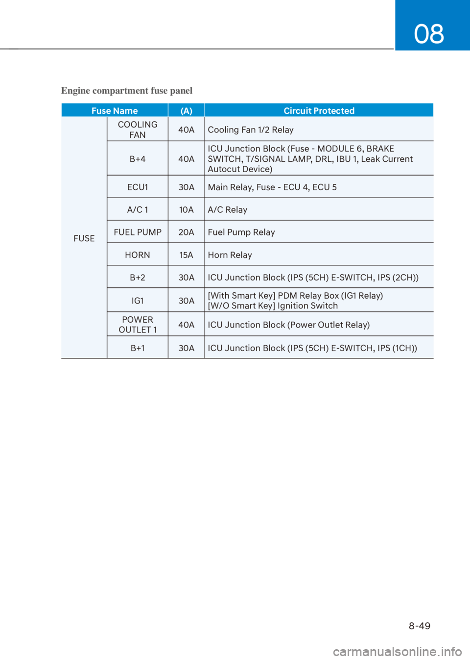 HYUNDAI VENUE 2021  Owners Manual 08
8-49
Engine compartment fuse panel
Fuse Name (A) Circuit Protected
FUSECOOLING 
FAN40A Cooling Fan 1/2 Relay
B+4 40AICU Junction Block (Fuse - MODULE 6, BRAKE 
SWITCH, T/SIGNAL LAMP, DRL, IBU 1, Le