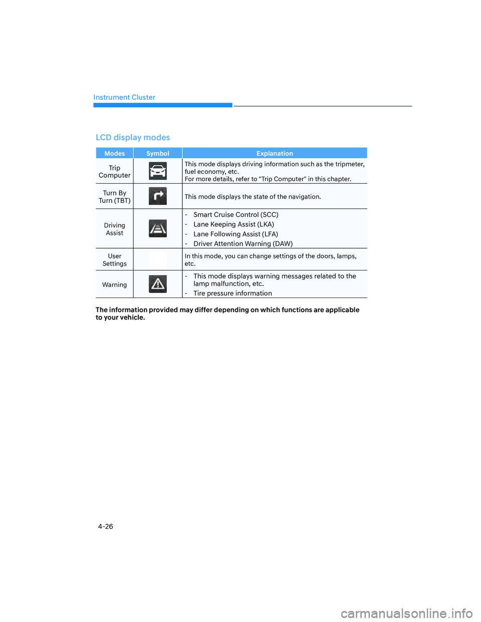 HYUNDAI ELANTRA 2022  Owners Manual Instrument Cluster
4-26
LCD display modes
Modes Symbol Explanation
Trip 
ComputerThis mode displays driving information such as the tripmeter, 
fuel economy, etc.
For more details, refer to "Trip Comp