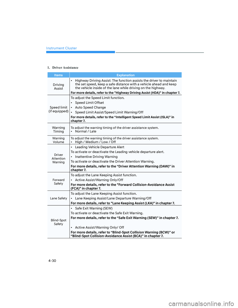 HYUNDAI ELANTRA 2022  Owners Manual Instrument Cluster
4-30
1. Driver Assistance
Items Explanation
Driving 
Assist[�Highway Driving Assist: The function assists the driver to maintain 
the set speed, keep a safe distance with a vehicl