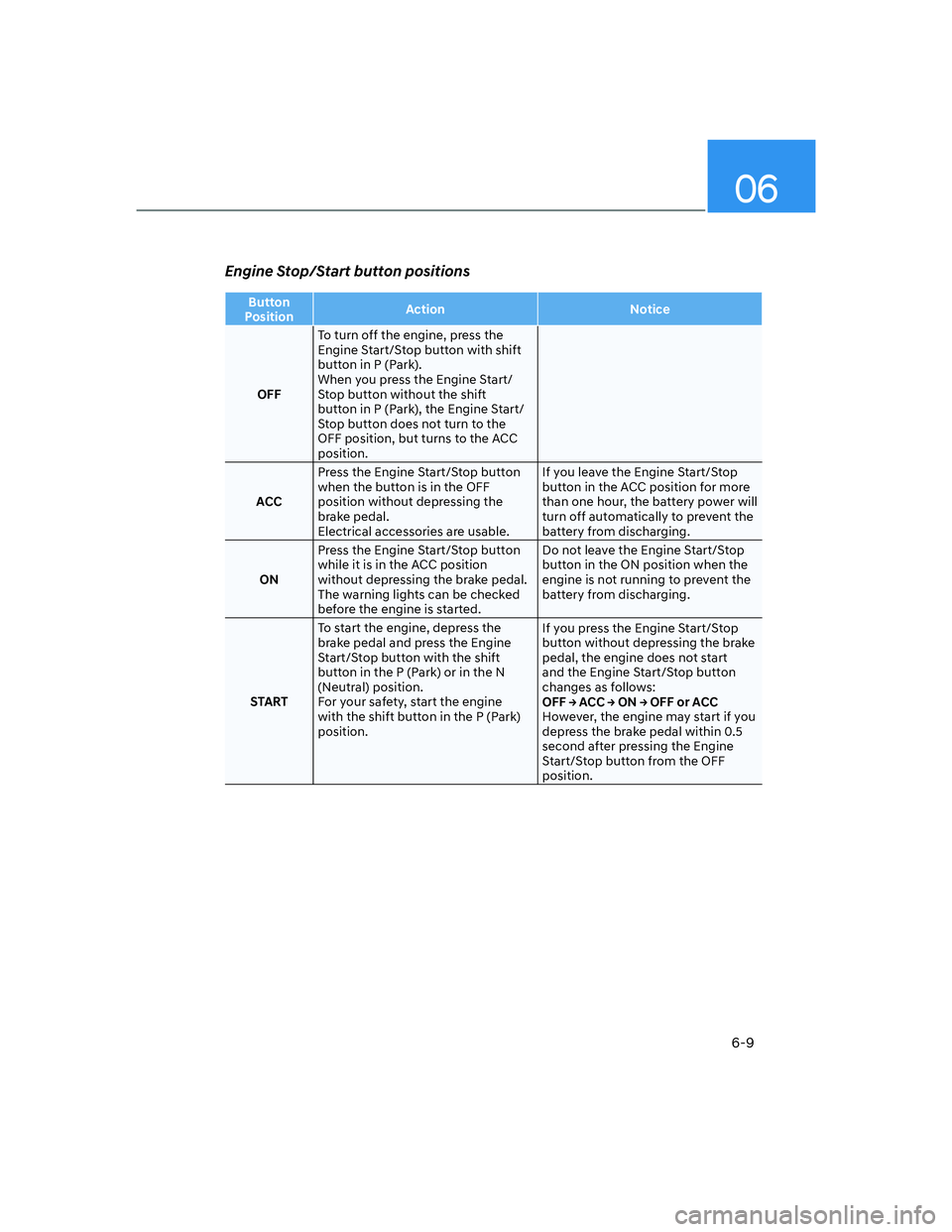 HYUNDAI ELANTRA 2022  Owners Manual 06
6-9
Engine Stop/Start button positions
Button 
PositionAction Notice
OFFTo turn off the engine, press the 
Engine Start/Stop button with shift 
button in P (Park).
When you press the Engine Start/
