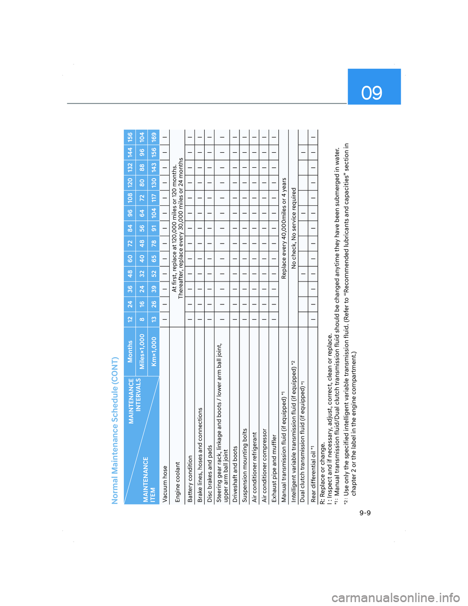 HYUNDAI ELANTRA 2022  Owners Manual 09
9-9
Normal Maintenance Schedule (CONT)
MAINTENANCE 
INTERVALS
MAINTENANCE 
ITEMMonths 12 24 36 48 60 72 84 96 108 120 132 144 156
Miles×1,000 8 16 24 32 40 48 56 64 72 80 88 96 104
Km×1,000 13 26