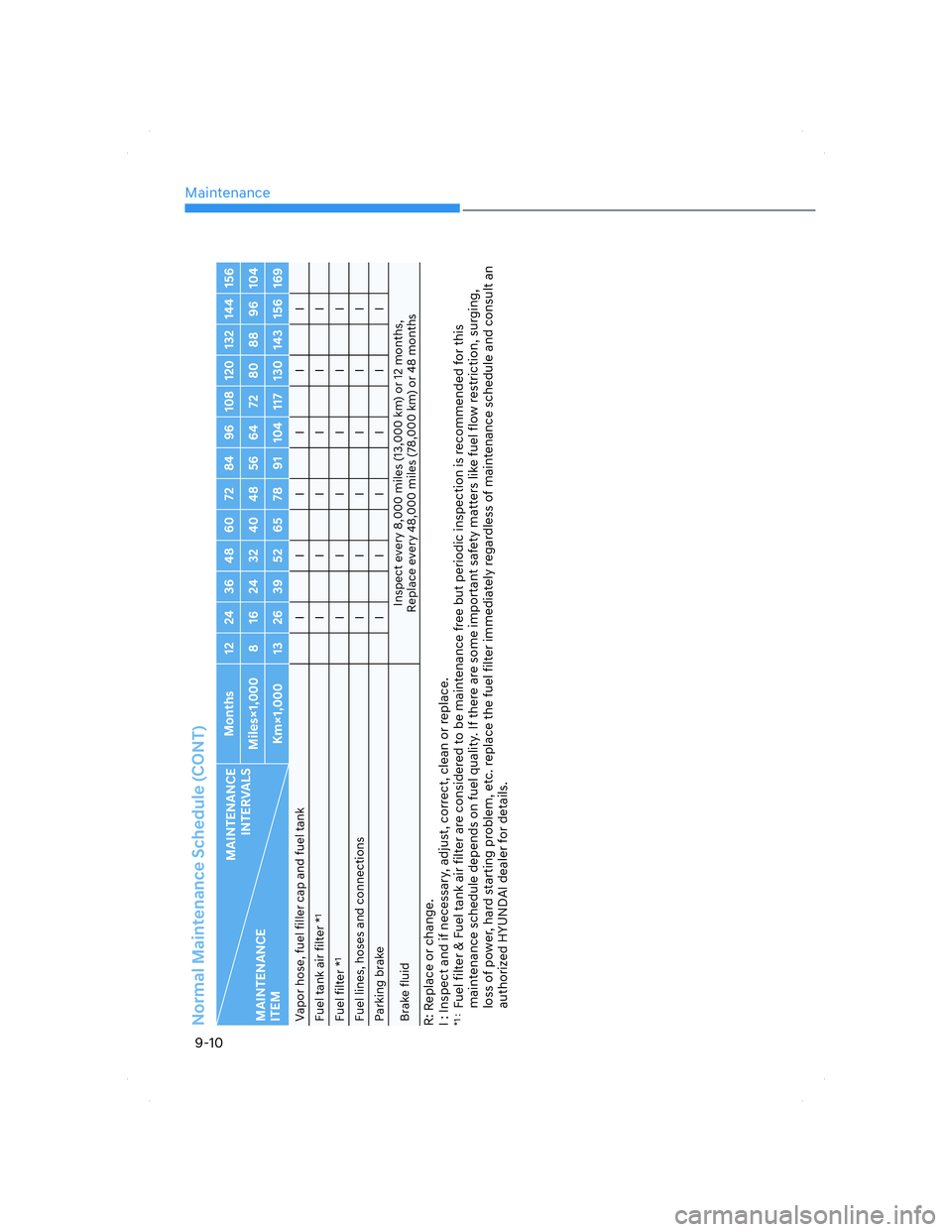 HYUNDAI ELANTRA 2022  Owners Manual Maintenance
9-10
Normal Maintenance Schedule (CONT)
MAINTENANCE 
INTERVALS
MAINTENANCE 
ITEMMonths 12 24 36 48 60 72 84 96 108 120 132 144 156
Miles×1,000 8 16 24 32 40 48 56 64 72 80 88 96 104
Km×1