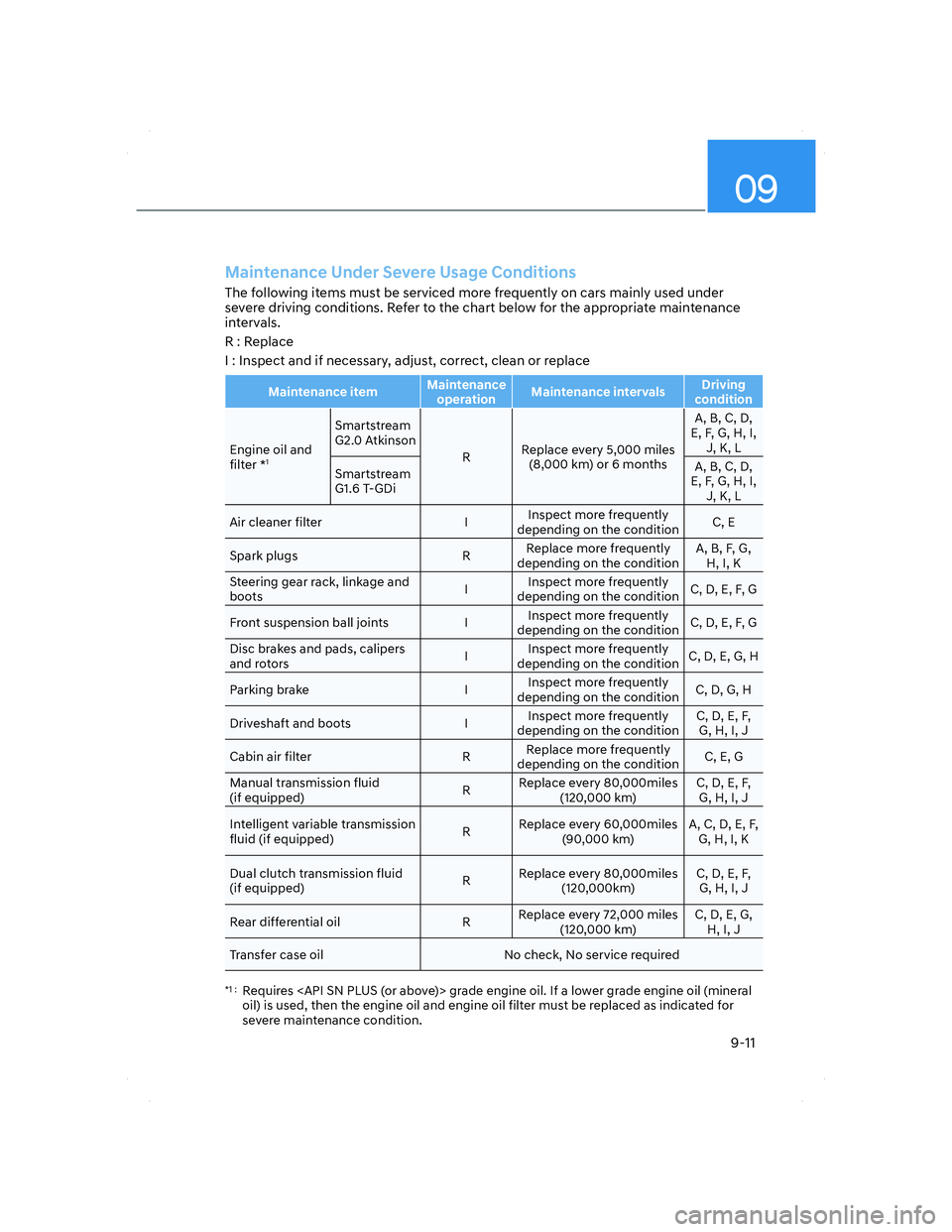 HYUNDAI ELANTRA 2022  Owners Manual 09
9-11
Maintenance Under Severe Usage Conditions
The following items must be serviced more frequently on cars mainly used under 
severe driving conditions. Refer to the chart below for the appropriat