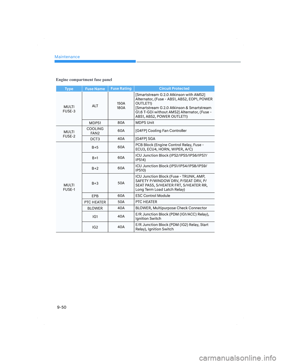HYUNDAI ELANTRA 2022  Owners Manual Maintenance
9-50
�(�Q�J�L�Q�H��F�R�P�S�D�U�W�P�H�Q�W��I�X�V�H��S�D�Q�H�O
Type Fuse NameFuse Rating Circuit Protected
MULTI
FUSE-3ALT150A
180A[Smartstream G 2.0 Atkinson with AMS2] 
Alternator, (Fus