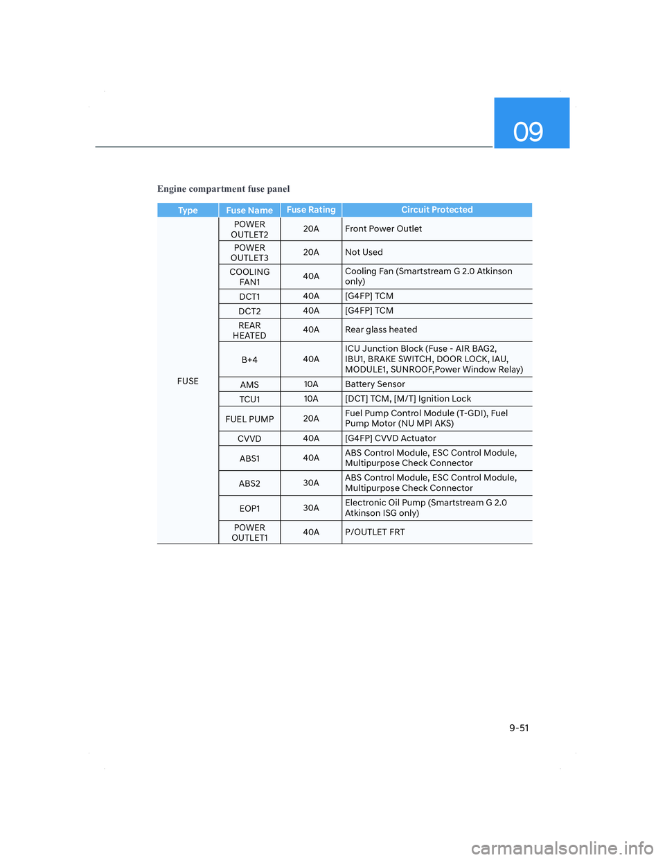 HYUNDAI ELANTRA 2022  Owners Manual 09
9-51
�(�Q�J�L�Q�H��F�R�P�S�D�U�W�P�H�Q�W��I�X�V�H��S�D�Q�H�O
Type Fuse NameFuse Rating Circuit Protected
FUSEPOWER 
OUTLET220A
Front Power Outlet
POWER 
OUTLET320A Not Used
COOLING 
FAN140ACooli