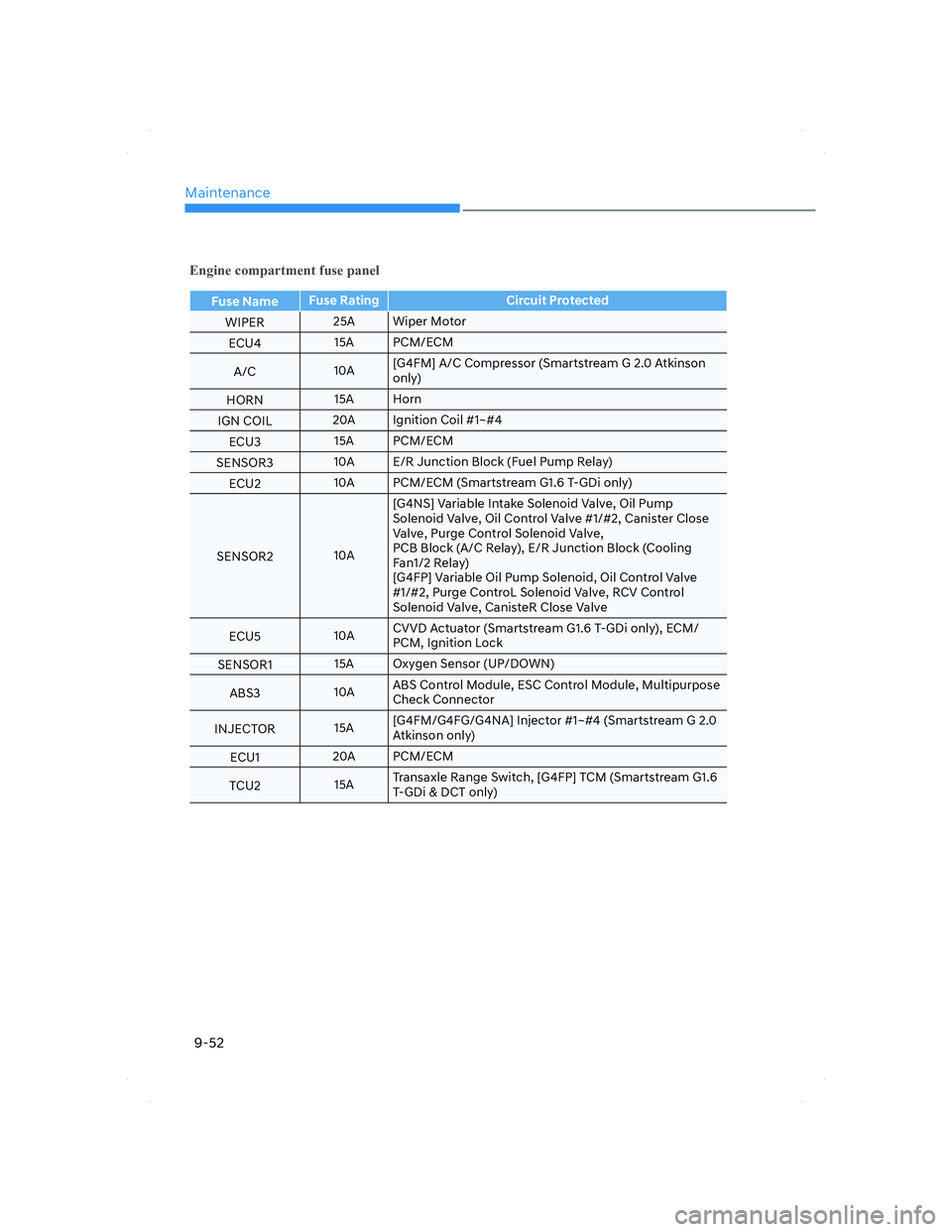 HYUNDAI ELANTRA 2022  Owners Manual Maintenance
9-52
�(�Q�J�L�Q�H��F�R�P�S�D�U�W�P�H�Q�W��I�X�V�H��S�D�Q�H�O
Fuse NameFuse Rating Circuit Protected
WIPER25A Wiper Motor
ECU415A PCM/ECM
A/C10A[G4FM] A/C Compressor (Smartstream G 2.0 A