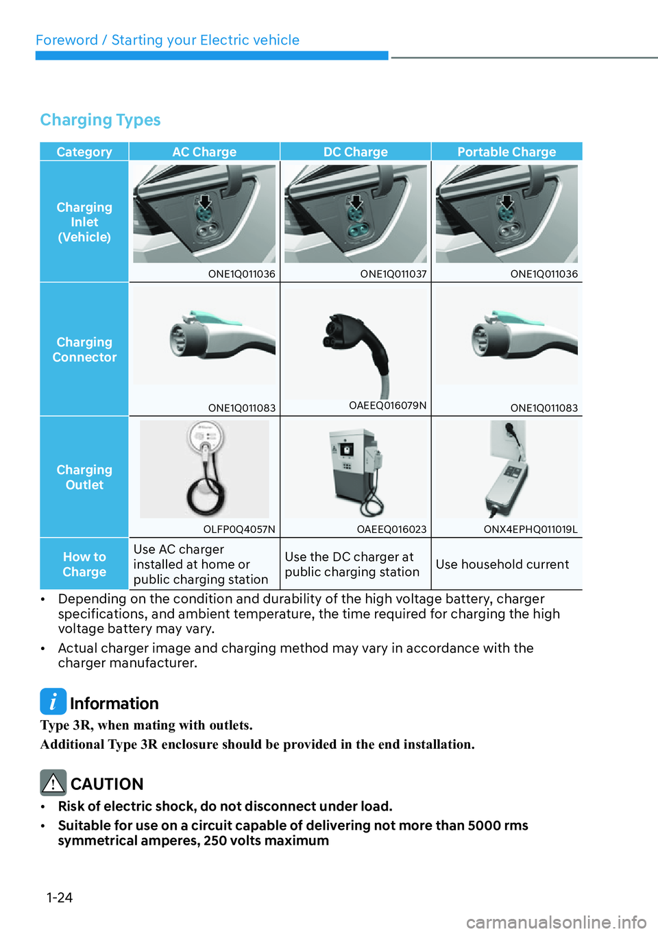 HYUNDAI IONIQ 5 2022 Owners Manual Foreword / Starting your Electric vehicle
1-24
Charging Types
Category AC Charge DC Charge Portable Charge 
Charging 
Inlet 
(Vehicle)
ONE1Q011036ONE1Q011037ONE1Q011036
Charging 
Connector
ONE1Q011083