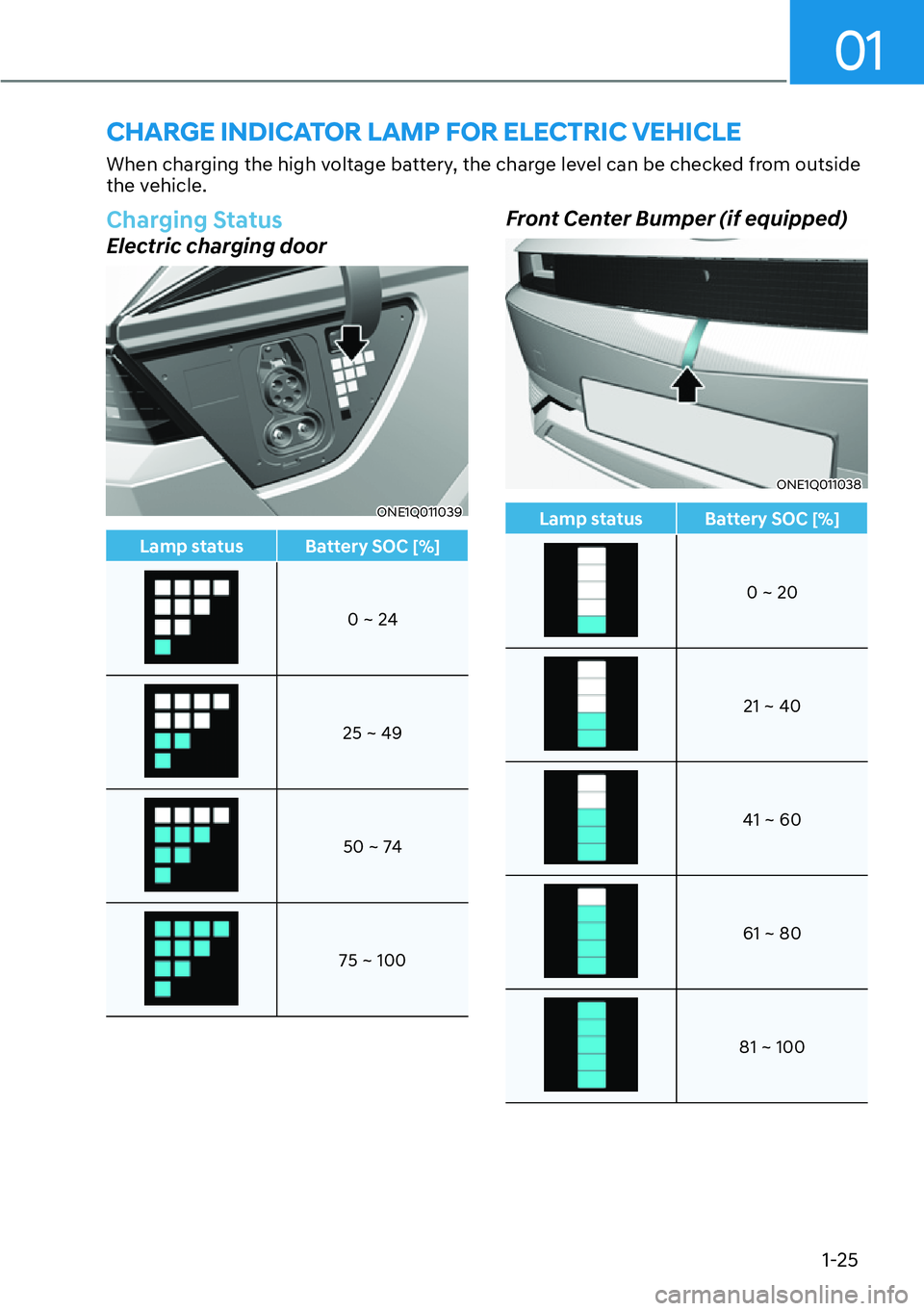 HYUNDAI IONIQ 5 2022 Owners Manual 01
1-25
CHARGE INDICATOR LAMP FOR ELECTRIC VEHICLE
When charging the high voltage battery, the charge level can be checked from outside 
the vehicle.
Charging Status
Electric charging door
ONE1Q011039