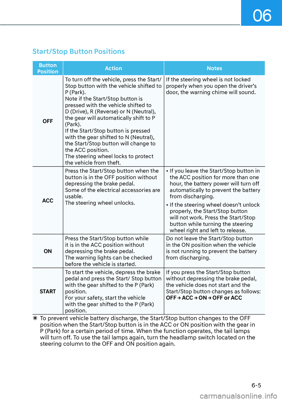 HYUNDAI IONIQ 5 2022  Owners Manual 06
6-5
Start/Stop Button Positions
Button 
PositionAction Notes
OFFTo turn off the vehicle, press the Start/
Stop button with the vehicle shifted to 
P (Park).
Note if the Start/Stop button is 
presse