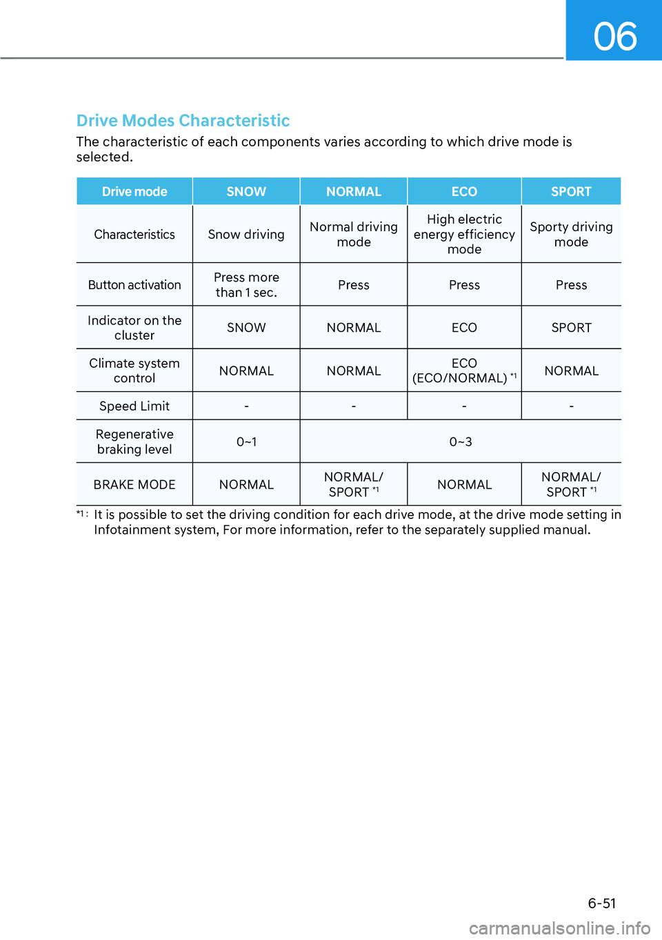 HYUNDAI IONIQ 5 2022  Owners Manual 06
6-51
Drive Modes Characteristic
The characteristic of each components varies according to which drive mode is 
selected.
Drive modeSNOW NORMAL ECO SPORT
CharacteristicsSnow drivingNormal driving 
m