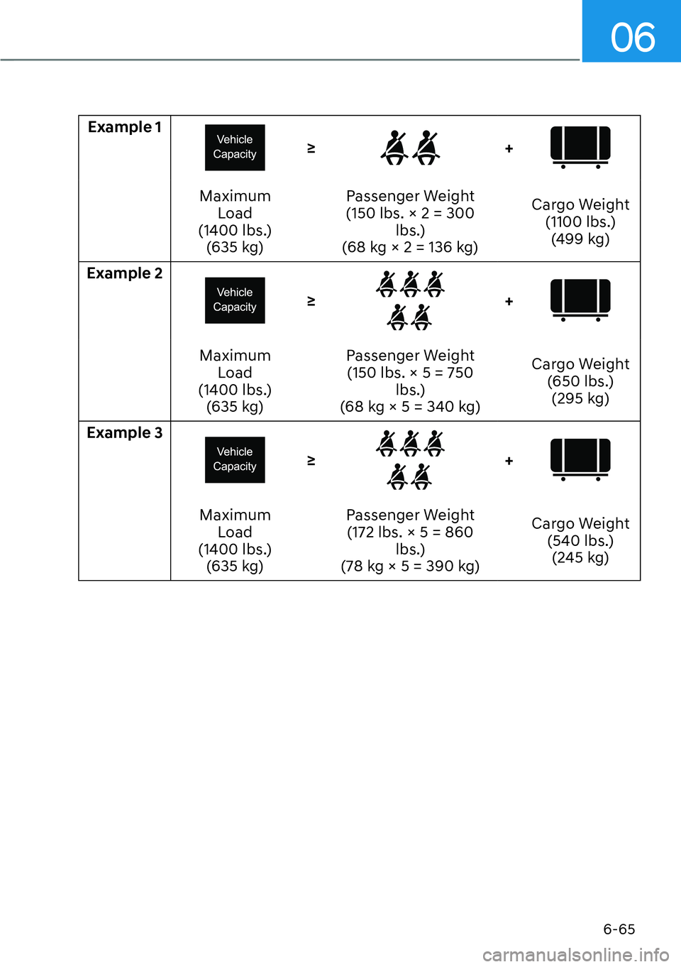 HYUNDAI IONIQ 5 2022  Owners Manual 06
6-65
Example 1
g+
Maximum 
Load 
(1400 lbs.)
(635 kg)Passenger Weight
(150 lbs. × 2 = 300 
lbs.)
(68 kg × 2 = 136 kg)Cargo Weight
(1100 lbs.)
(499 kg)
Example 2
g+
Maximum 
Load
(1400 lbs.)
(63