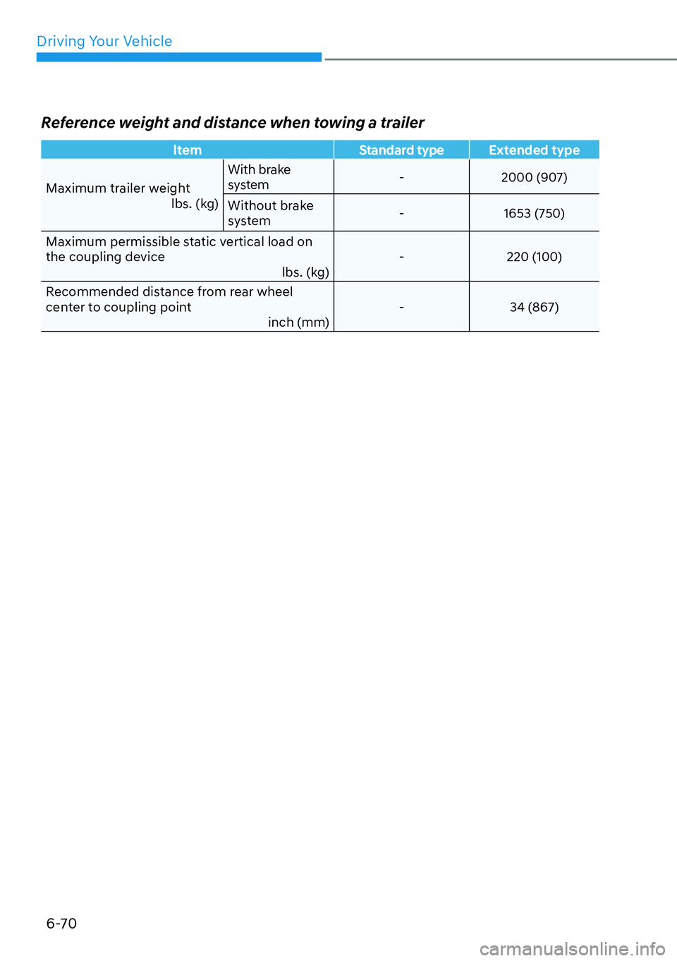 HYUNDAI IONIQ 5 2022  Owners Manual Driving Your Vehicle
6-70
Reference weight and distance when towing a trailer
ltem Standard type Extended type
Maximum trailer weight
lbs. (kg)With brake 
system- 2000 (907)
Without brake 
system- 165