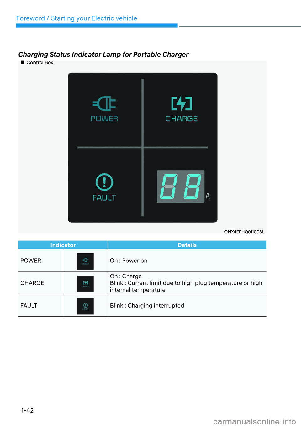 HYUNDAI IONIQ 5 2022 Service Manual Foreword / Starting your Electric vehicle
1-42
Charging Status Indicator Lamp for Portable Charger
��„Control Box
ONX4EPHQ011008L
Indicator Details
POWEROn : Power on
CHARGE
On : Charge
Blink : Cur