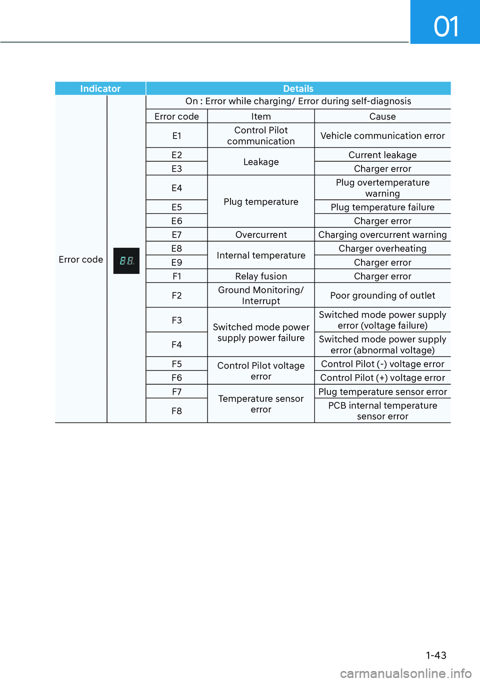 HYUNDAI IONIQ 5 2022  Owners Manual 01
1-43
Indicator Details
Error code
On : Error while charging/ Error during self-diagnosis
Error code Item Cause
E1Control Pilot 
communicationVehicle communication error
E2
LeakageCurrent leakage
E3