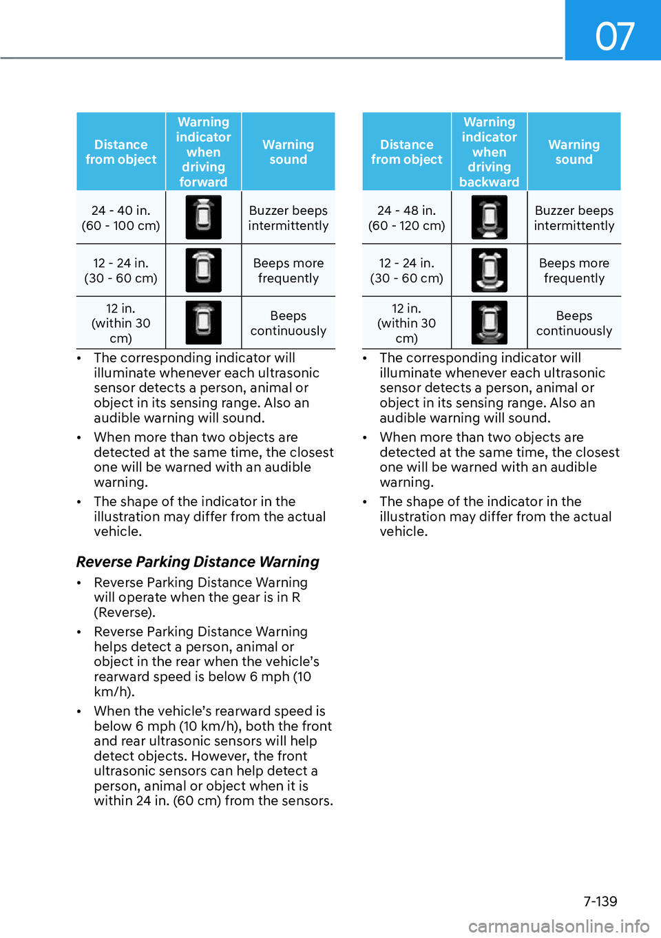 HYUNDAI IONIQ 5 2022  Owners Manual 07
7-139
Distance 
from objectWarning 
indicator 
when 
driving 
forwardWarning 
sound
24 - 40 in. 
(60 - 100 cm)Buzzer beeps 
intermittently
12 - 24 in. 
(30 - 60 cm)
Beeps more 
frequently
12 in. 
(