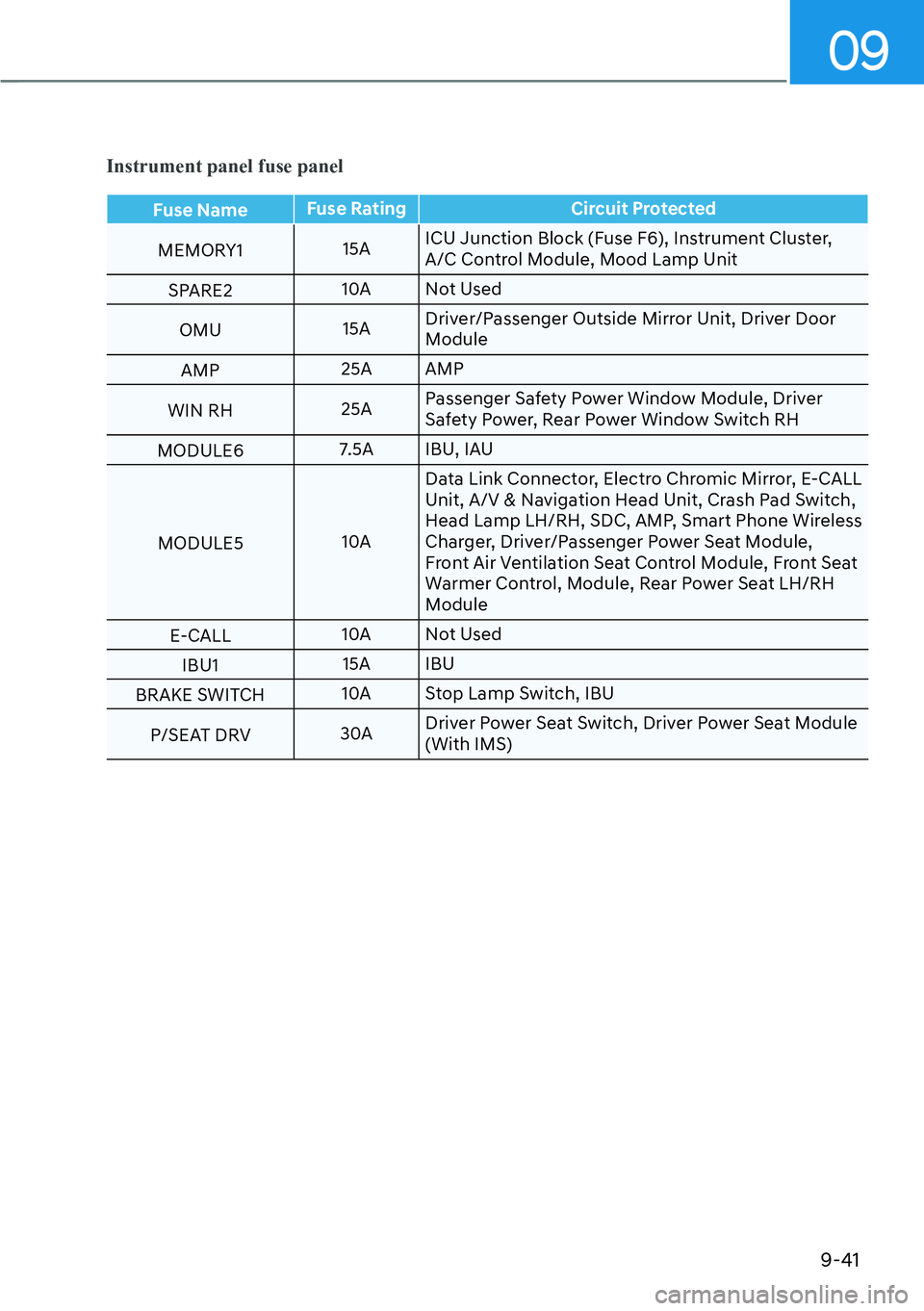HYUNDAI IONIQ 5 2022  Owners Manual 09
9-41
Instrument panel fuse panel
Fuse NameFuse Rating Circuit Protected
MEMORY115AICU Junction Block (Fuse F6), Instrument Cluster, 
A/C Control Module, Mood Lamp Unit
SPARE210A Not Used
OMU15ADriv