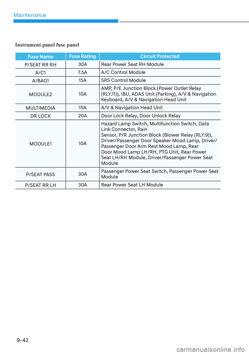 HYUNDAI IONIQ 5 2022  Owners Manual Maintenance
9-42
Instrument panel fuse panel
Fuse NameFuse Rating Circuit Protected
P/SEAT RR RH30A Rear Power Seat RH Module
A/C17.5A A/C Control Module
A/BAG115A SRS Control Module
MODULE210AAMP, P/