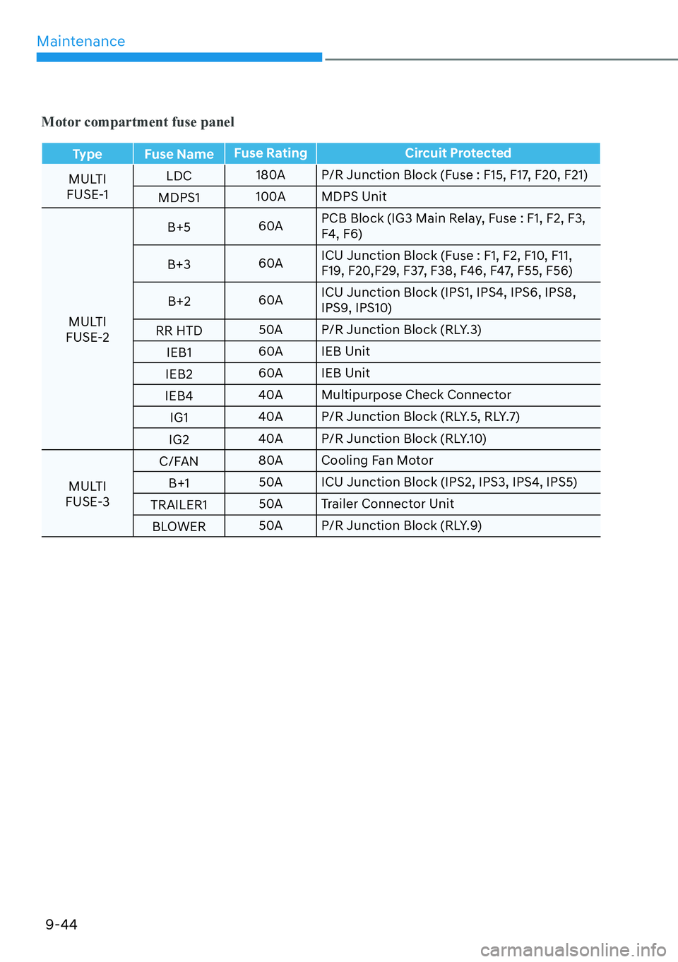 HYUNDAI IONIQ 5 2022  Owners Manual Maintenance
9-44
Motor compartment fuse panel
Type Fuse NameFuse Rating Circuit Protected
MULTI
FUSE-1LDC180A P/R Junction Block (Fuse : F15, F17, F20, F21)
MDPS1100A MDPS Unit
MULTI
FUSE-2B+560APCB B