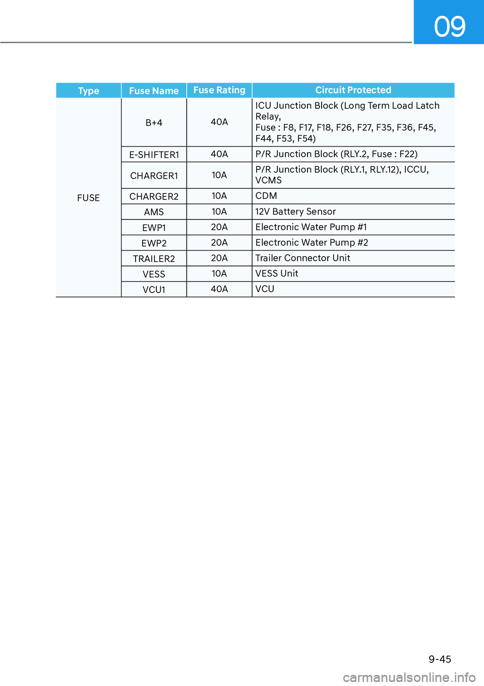 HYUNDAI IONIQ 5 2022  Owners Manual 09
9-45
Type Fuse NameFuse Rating Circuit Protected
FUSEB+440AICU Junction Block (Long Term Load Latch 
Relay,  
Fuse : F8, F17, F18, F26, F27, F35, F36, F45, 
F44, F53, F54)
E-SHIFTER140A P/R Junctio