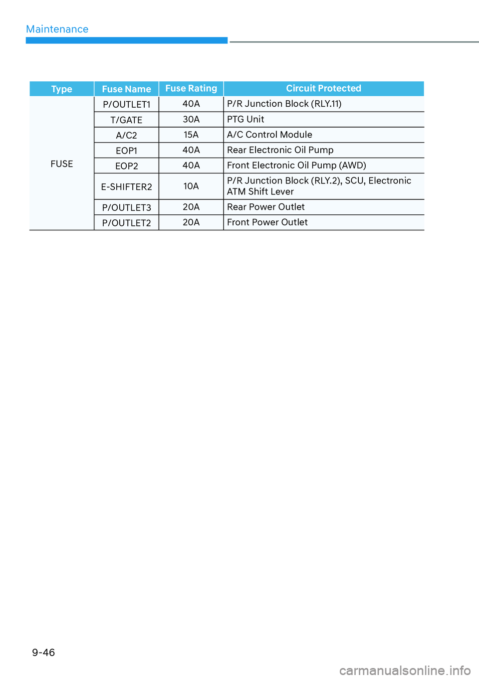 HYUNDAI IONIQ 5 2022  Owners Manual Maintenance
9-46
Type Fuse NameFuse Rating Circuit Protected
FUSEP/OUTLET140A P/R Junction Block (RLY.11)
T/GATE30A PTG Unit
A/C215A A/C Control Module
EOP140A Rear Electronic Oil Pump
EOP240A Front E