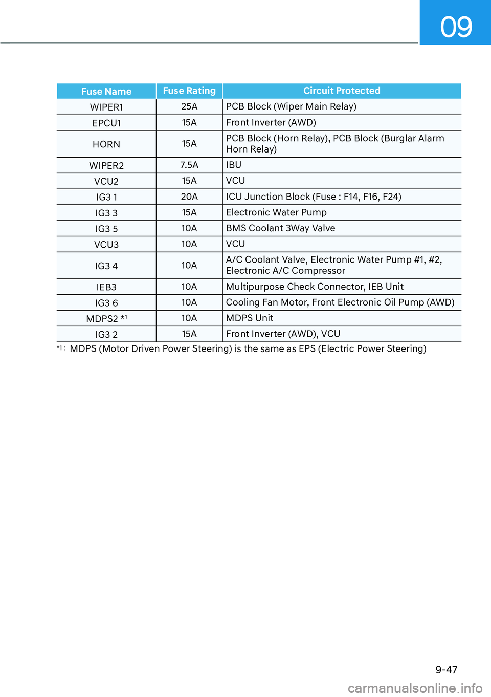 HYUNDAI IONIQ 5 2022  Owners Manual 09
9-47
Fuse NameFuse Rating Circuit Protected
WIPER125A PCB Block (Wiper Main Relay)
EPCU115A Front Inverter (AWD)
HORN15APCB Block (Horn Relay), PCB Block (Burglar Alarm 
Horn Relay)
WIPER27.5A IBU
