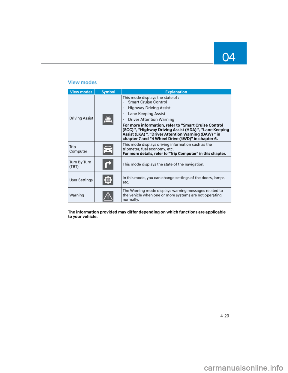 HYUNDAI KONA 2022  Owners Manual 04
4-29
View modes
View modes  Symbol  Explanation
Driving Assist
This mode displays the state of :
 - Smart Cruise Control 
 - Highway Driving Assist 
 - Lane Keeping Assist 
 - Driver Attention Warn