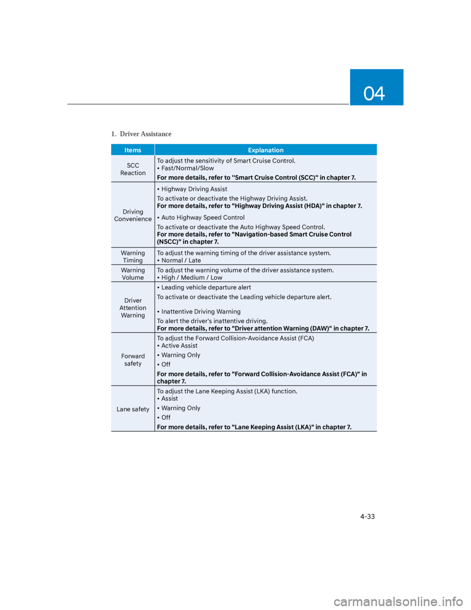 HYUNDAI KONA 2022  Owners Manual 04
4-33
Items Explanation
SCC 
Reaction
To adjust the sensitivity of Smart Cruise Control. 
Fast/Normal/Slow
For more details, refer to ''Smart Cruise Control (SCC)'' in chapter 7. 
Dr